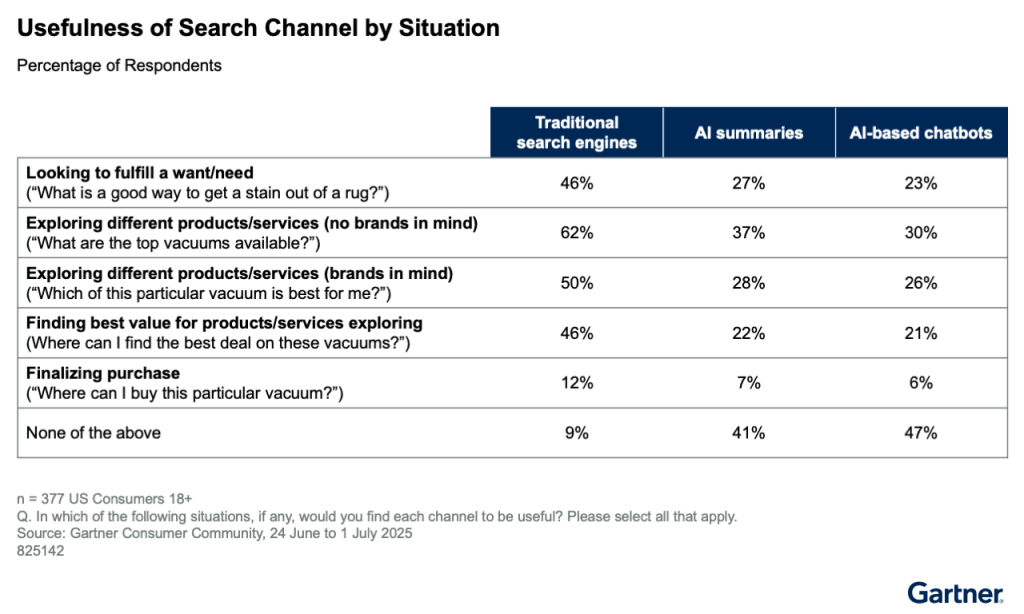 A chart showing that users typically find traditional search engines more useful than AI summaries.